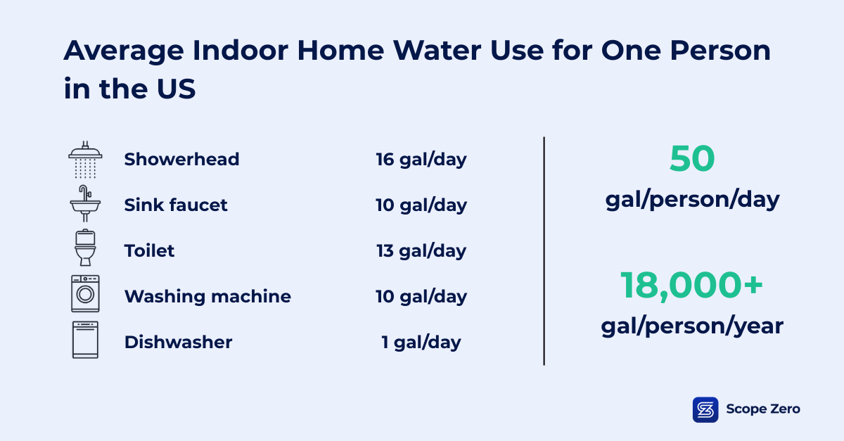 Average Indoor Home Water Use for One Person in the U.S.