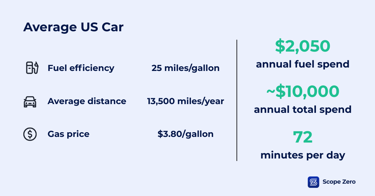 Average US Car Energy Usage, Time, and Cost