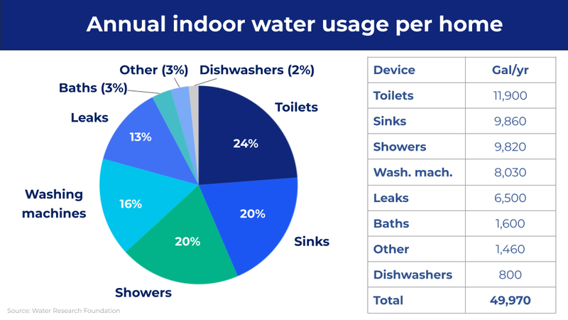 Breakdown of home water usage