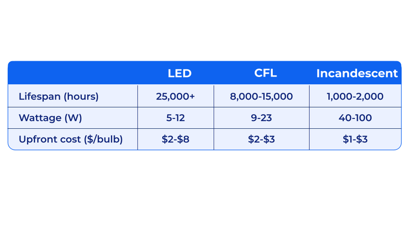Lighting technology types