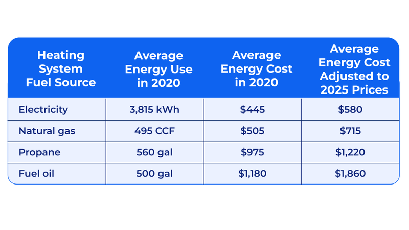 Heating system costs by fuel type
