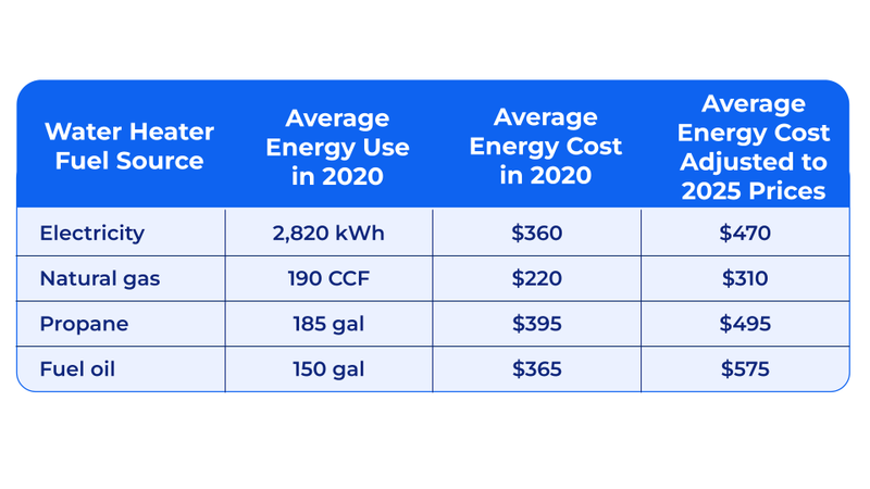Water heater costs by fuel type and year