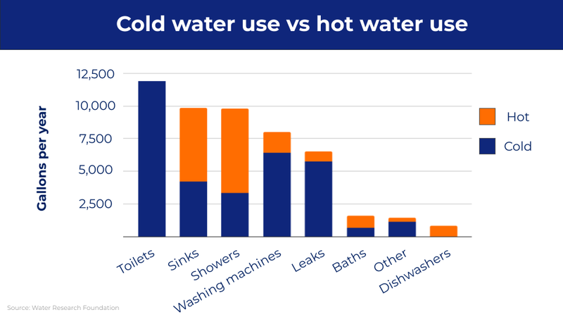 Cold water use vs hot water use