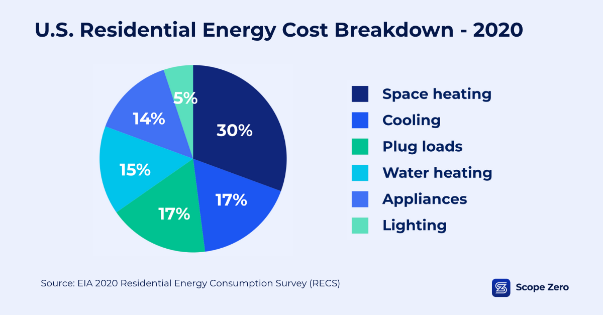Residential Energy Costs by Source (EIA RECS 2020)