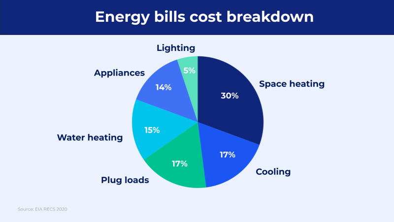 Energy bills cost breakdown