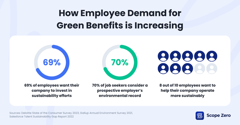 How Employee Demand for Green Benefits is Increasing