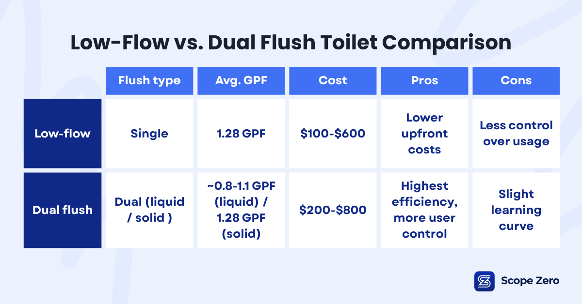 Low-Flow vs Dual Flush Toilet Comparison