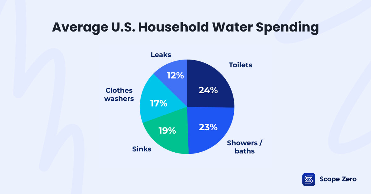 Average U.S. Household Water Spending