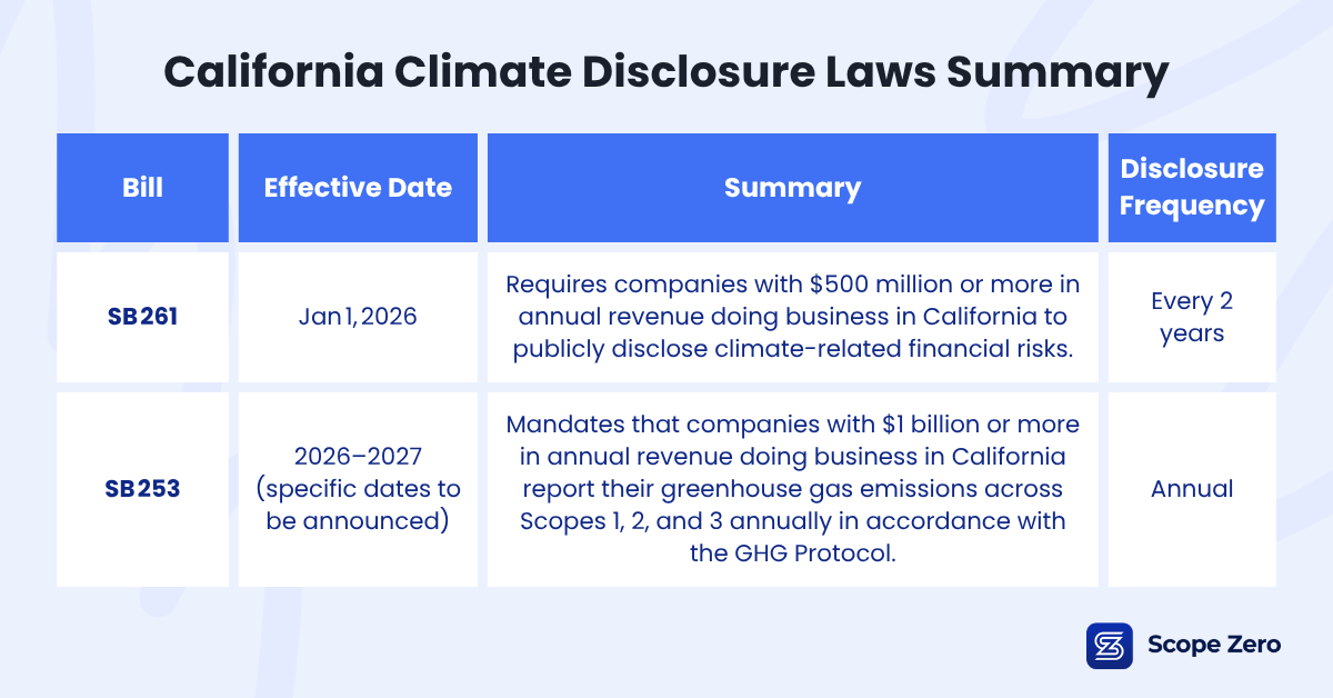 SB 253 and SB 261 Summarized