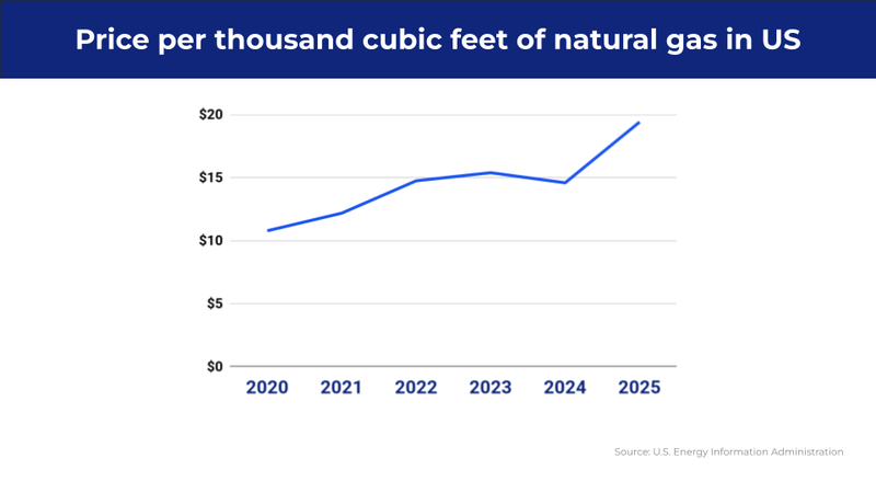Natural gas prices 2020-2025
