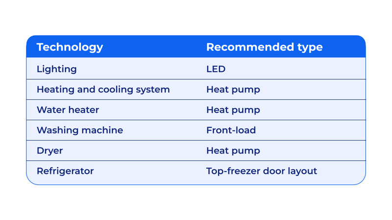 Recommended technology