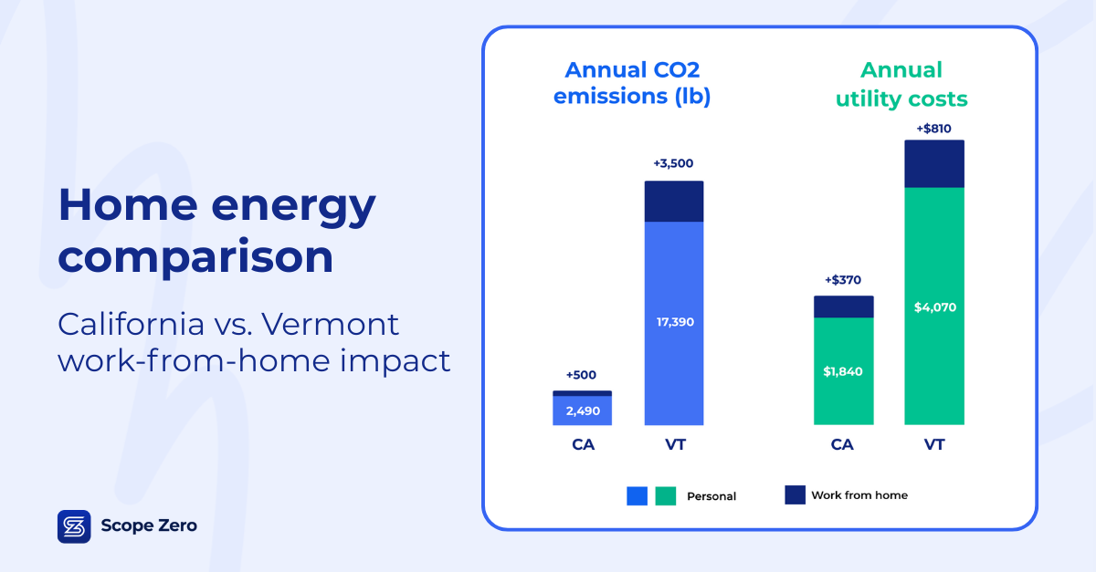 Home Energy Use Comparison: California vs. Vermont