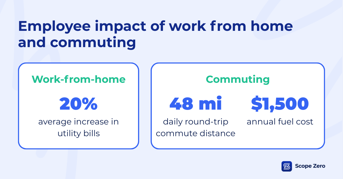 Employee Work-from-Home and Commute Costs