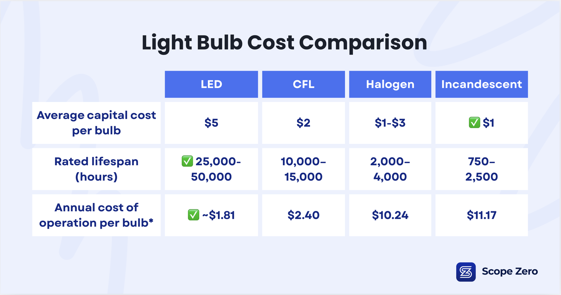 LED vs. CFL vs. Incandescent Comparison