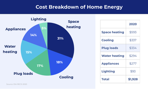 Figure 1. Cost Breakdown of Home Energy